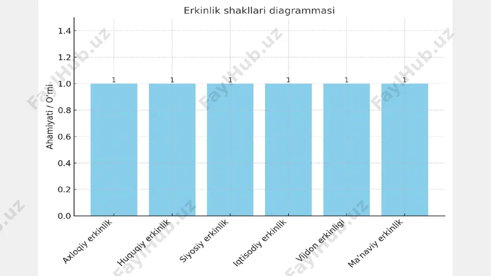 ol qilish yoki nosog‘lom odatlardan voz kechish va muntazam tibbiy ko‘rikdan o‘tish – jismoniy mas’uliyatning amaliy ko‘rinishidir. 5. ruhiy mas’uliyat bu insonning ruhiy salomatligi va ichki dunyosini muvozanatda ushlash uchun qiladigan harakati. ruhiy mas’uliyat shaxsning o‘z his-tuyg‘ulari va emotsiyalarini boshqarishi, stress va depressiyadan chiqish uchun chora ko‘rishini anglatadi. misol uchun: ruhiy muvozanatni saqlash uchun meditatsiya qilish, ijobiy fikrlash yoki psixologdan maslahat olish ruhiy mas’uliyatning ifodasidir. 6. tabiiy mas'uliyat — bu insonning tabiat tomonidan berilgan hayotiy vazifalari va burchlaridir. bu mas'uliyat insonning biologik mohiyatidan kelib chiqadi va uning yashash, o‘zini saqlash, avlod qoldirish, sog‘lom turmush tarzini olib borish, salomatligini saqlash kabi hayotiy ehtiyoj va vazifalarini qamrab oladi. inson hayoti davomida bu mas'uliyatlarni bajarish tabiiy ehtiyoj va ichki burch sifatida qaraladi. misol uchun, ota-ona bo‘lish va farzand tarbiyasi ham tabiiy mas'uliyat sifatida qaraladi, chunki avlodni davom ettirish insonning tabiiy ehtiyojlaridan biridir. xulosa shundan iboratki, shaxs mas'uliyati — bu faqatgina shaxsiy burch emas, …