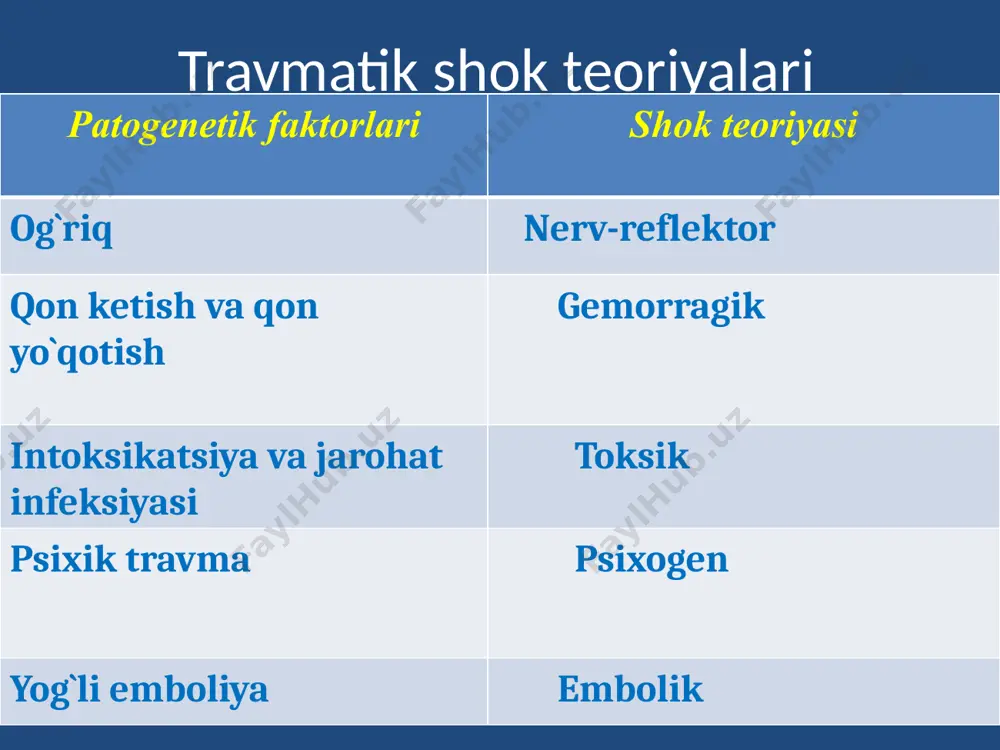 orodli ingalyatsiya,plevra bo`shlig`i funksiyasi,ochiq pnevmatorakslarda oklyuzion bog`lam quyish) 3.standart transport shina qo`yish. 4.barcha turdagi novikainli blokadarni qo`llash. 5. qon va qon o`rnini bosuvchilarni quyish. malakali tibbiy yordam mns faoliyatini tiklash: -og`riq qoldirish(analgetiklar,droperidol 0,25 %-1-2 ml va fentanyl 0,005 % 1-2 ml,oksibutirat natriy 20 % 5-10 ml,narkoz,barcha turdagi novokainli blokada,immobilizatsiya) - boshdagi jarohatni birlamchi xirurgik ishlov berish - bosh miya qisilganda bosh suyagi trepanatsiyasi - oksigenoterapiya, ивл. qas funksiyasini tiklash: 1.tashqi va ichki qon ketishni to`xtatish; 2. eritnmalarni tomirga jo`natish: - tuzli (ringer, ringer-lokka) - 10%-20% li glyukozani insulin bilan birga, - dekstran preparatlari (6% poliglyukin, 10% reopoliglyukin), - gek preparatlari (6% refortan); 3.novokainli blokada o`tkazish; 4.singan suyaklar immobilizatsiyasi; 5. 5-20 % li albumin,yangi muzlatilgan qon plazmasini quyish; 6. glyukoza-novokain yuborish,ab 90 dan tushmagan holatda 7.gemoglobin 50 dan kamayganda eritrotsitar massa quyish,qonni reinfuziya qilish. 8. periferik tomirlar tonusini stimullovchi preparatlar: - dopamin 100-250 mkg в minutiga, - 2-4 ml 0,2% noradrenalin …