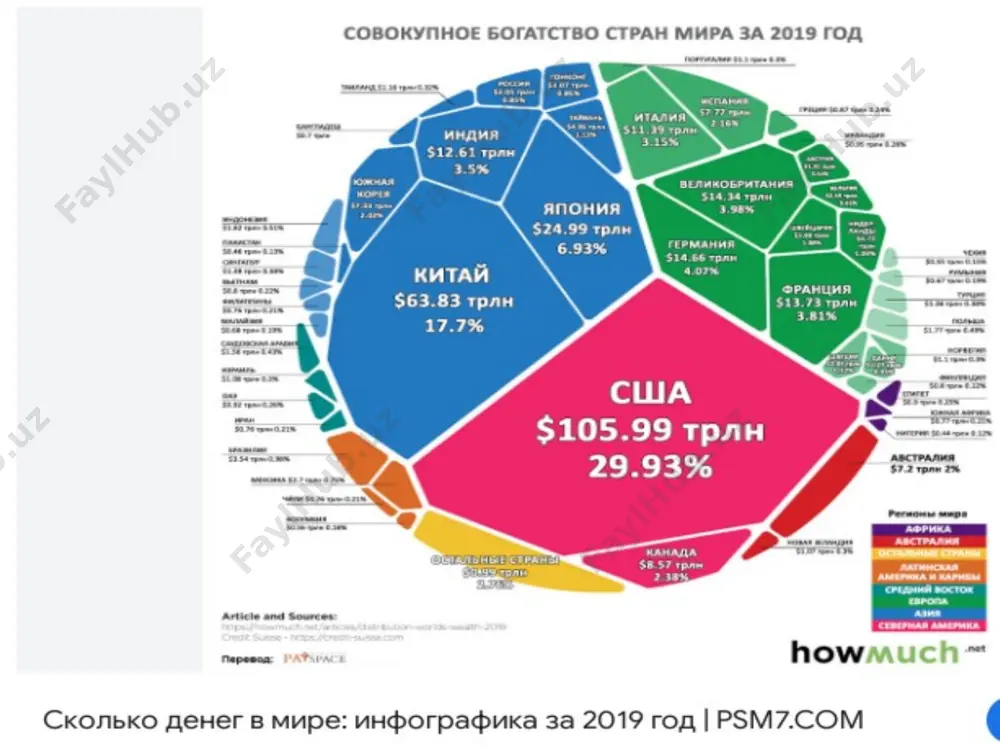 takror ishlab chiqarishning oxirgi fazasi bo'lib, bu jarayon orqali jamiyat a'zolarining turli-tuman ehtiyojlari qondiriladi. iste'mol ikki turda bo'ladi: ishlab chiqarish (unumli) iste'moli va shaxsiy iste'mol. ishlab chiqarish jarayonida ishlab chiqarish vositalari va ishchi kuchidan foydalanish unumli iste'mol deyiladi. iste'mol buyumlarining ehtiyojlarni qondirish maqsadida o'z ahamiyati bo'yicha pirovard ravishda ishlatilishi shaxsiy iste'mol deyiladi. taqsimot jarayoni ishlab chiqarish jarayoni iste'mol jarayoni ayirboshlash jarayoni 16 tovarlar, xizmatlar va resurslarning takror ishlab chiqarish fazalaridagi harakati yaratilgan mahsulot qiymat jihatdan ham uch qismdan iborat bo’ladi. www.arxiv.uz 1. ishlab chiqarish jarayonida iste‘mol qilingan ishlab chiqarish vositalar qiymatining mahsulotga utgan qismi (s); 2. yangidan vujudga keltirilgan mahsulotning mulkdorlar, tadbirkorlar, va jamiyat uchun ishlab chiqarilgan qo’shimcha mahsulot qiymati (j); 3. yangidan yaratilgan mahsulotning bir qismi, ishchilarga tegishli qismi zaruriy mahsulot qiymati (ya) dan iboratdir. yaratilgan mahsulotdan iste‘mol qilingan ishlab chiqarish vositalari qiyomati chegirib tashlansa, qolgan qismi sof mahsulot deyiladi. qo`shimcha mahsulot zaruriy mahsulot zaruriy mahsulot - bu ishchi …
