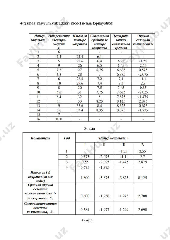 4 12 13 14 15 16 8,310 8,419 8,577 8,294 8,110 7-rasm trendni chiziqli deb faraz qilib quyidagi tenglamalar sistemasini tuzamiz kramer usulini qo‘llab parametrlarni qiymatini topamiz bundan 8-rasm endi topilgan qiymatlarni 6-rasmga qaytib uni yangidan to‘ldiramiz yangi jadval bo‘yicha grafikni boshqatdan chizib olamiz. 10-rasm image3.png image4.wmf oleobject3.bin image5.wmf oleobject4.bin image6.png image7.png image8.wmf oleobject5.bin image9.wmf oleobject6.bin image10.wmf oleobject7.bin image11.wmf oleobject8.bin image12.wmf oleobject9.bin image13.wmf oleobject10.bin image14.wmf oleobject11.bin image15.wmf oleobject12.bin image16.wmf oleobject13.bin image17.png image18.wmf oleobject14.bin image19.wmf oleobject15.bin image20.wmf oleobject16.bin image21.wmf oleobject17.bin image22.png image23.png image24.png image1.wmf oleobject1.bin image2.wmf oleobject2.bin s i s 4 1 0,6001,9581,2752,7080,075 i i s = =--+= å 4 1 /40,01875 i i ks = æö == ç÷ èø å ii ssk =- 4 1 0,5811,9771,2942,6900 i i s = =--+= å 1 0,581 s = 2 1,977 s =- 3 1,294 s =- 4 2,690 s = ti tys e +=- 01 taat =+× 01 2 01 ii iiii …