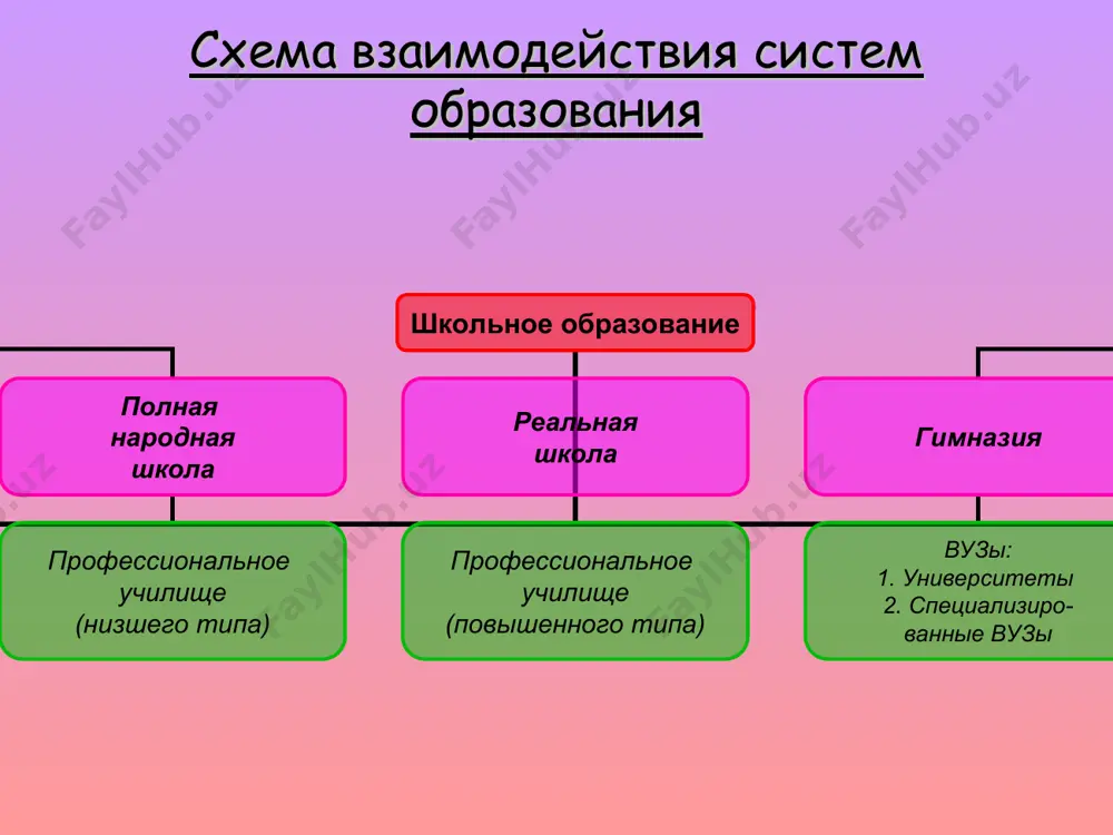 ассы, окончание которых дают право на поступление в профессиональные школы повышенного типа. профессиональные школы повышенного типа система профессиональных школ повышенного типа весьма разнообразна. она включает множество «школ специальностей» - домоводческие, медицинские, сельскохозяйственные и др. со сроком обучения 1-4 года. эти школы готовят квалифицированных работников, главным образом, для сферы обслуживания. имеется также небольшая сеть технических училищ и инженерных школ для окончивших реальные школы или 10 классов гимназии. срок обучения в них 2-3 года, в течении которых готовятся специалисты средней квалификации (техники) и инженеры широкого профиля. система профессионального образования германии высоко оценивается во всем мире. она предполагает параллельное обучение в образовательном учреждении и на предприятии (фирме), причем приоритетным считается второе, занимающее, как правило, 3/4 учебного времени. училище подводит под полученные на фирме знания теоретическую основу и расширяет общий кругозор. 80 % учащихся заключают договор с фирмой, куда они поступают в качестве учеников. для остальных создаются особые классы «без практического обучения», что считается …