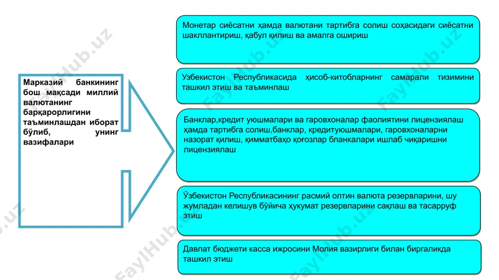 ан %да) 113,0 106,3 116,1 134,5 133,7 5 кичик бизнес субъектларига берилган кредит суммаси (млрд. сўм) 419,9 384,2 743,7 1251 1852 пул-кредит сиёсати якуний мақсадлари: иқтисодий ўсиш; тўлиқ бандлилик; нархларнинг барқарорлиги; барқарор тўлов баланси. оралиқ мўлжаллари: пул массаси; фоиз ставкаси; алмашинув курси пул-кредит сиёсатининг асосий воситаларии ҳисоб ставкаси мажбурий захиралар нормаси очиқ бозордаги операциялар 9-слайд реал пул таклифи ҳажмининг ўзгартири-лиши пул бозорида фоиз ставкаси-нинг ўзгариши фоиз ставкаси ўзгариши таъсирида ялпи (айниқса инвевестиция ) харажатларининг ўзгариши ялпи харажат-лар ўзгариши натижаси-да ишлаб чиқариш ҳажми- нинг ўзгариши пул кредит сиёсатининг етказиш механизми пул-кредит сиёсати пулга талаб ўсишига жавобан пул таклифи оширилмайди, ёки кам миқдорда оширилади. натижада инфляция чекланади, фоиз ставкаси эса кўтарилади қатъий пул-кредит сиёсати юмшоқ пул-кредит сиёсвти пул таклифининг пулга талаб ошишига мутаносиб тарзда ўстириб бориш сиёсати. нархларнинг кўтарилишига, фоиз ставкасининг пасайишига олиб келади. мажбурий заҳиралар – бу, кредит мақсадлари учун ишлатилмайдиган банк омонатларининг бир қисмидир.. заҳира нормаси икки асосий функцияни бажаради: …
