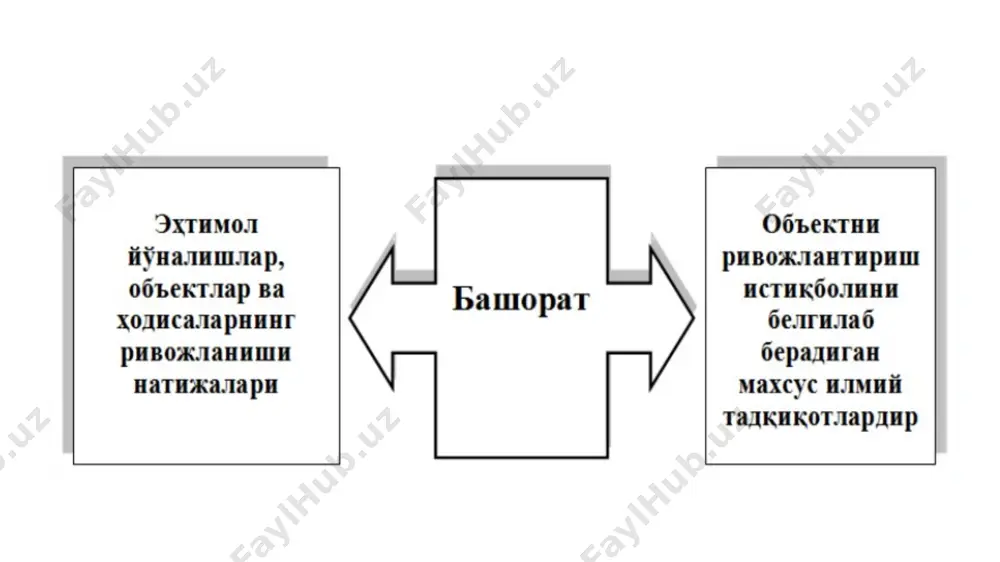 fta sotilgan mahsulotlar miqdorining o'rtacha o'sish tezligini hisoblaymiz: o'rtacha o'sish = (so'nggi haftadagi sotuv - birinchi haftadagi sotuv) / (haftalar soni - 1) o'rtacha o'sish = (150 - 100) / (5 - 1) = 50 / 4 = 12.5 dona endi, 6-hafta uchun prognoz qilmoqchimiz: 6-hafta = 5-hafta sotuv + o'rtacha o'sish 6-hafta = 150 + 12.5 = 162.5 dona demak, 6-haftada taxminan 163 dona mahsulot sotilishi mumkin. reja, dastur, loyiha tushunchalari shunday qilib, reja - faqat boshqarish mumkin boʻlgan jarayonlarda qoʻllanadi. masalan, ishlab chiqarishda rejani qoʻllash mumkin. prognoz boshqarilishi mumkin boʻlgan va mumkin boʻlmagan sohalarda qoʻllaniladi. masalan: ob- havoni rejalashtirib boʻlmaydi uni prognozlash mumkin, demografik, ilmiy-texnika, tashqi iqtisodiy, va h.k. jarayonlarni qisman ularni boshqarish mumkin. loyiha oʻzi nima? loyiha – bu muayyan maqsad, gʻoyaga erishish uchun aniq vazifalar va tadbirlarni bajarish jarayonidir. loyihada siz erishmoqchi boʻlgan ishning rejasi, byudjeti, ishlar jadvali, vaqt doirasi va boshqa jihatlari koʻrsatiladi. har qanday …