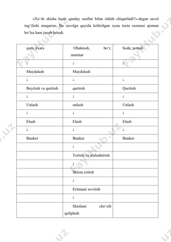 da cho‘zish qoliplarga puflab joylash gidravlik pressda blokni presslash blokni, puflash presslash ( ( ( ( kesish kesish kesish kesish,teshish shlifovkalash ( ( ( ( shlifovkalash shlifovkalash shlifovkalash payvandlash ( ( ( ( diometri 20-50 mm li quvurlar diometri 60-500 mm li quvurlar, quvurlarning murakkab detallari, chashka,tigel, silindr va izolyator shisha brustlar, plastinkalar, yuzali izolyatorlar otjig, kuchlanishni yuqotish,kimyoviy apparatlar texnika shishasi barcha tarmoqlarda keng qo‘llanadigan universal materialdir. birgina kvars shishalarining qo‘llanishini olib ko‘raylik, sovitgich, isitgich, vanna, idish, reaktor nasos, tigel, kolba, kovak, filtr, issiqlik texnikasi va metallurgiya termoparasi, g‘ilofi gaz va elektropech quvurlari, gaz gorekasi, nur texnikasida qo‘llanadigan yuqori voltli izolyator, katod va generator lampalarining detali, optik-kimyoviy sanoati tasviriy shishasi va h.zo. shisha yaqindan boshlab, atom va raketa texnikasi va kvant elektrotexnikasida qo‘llanilmoqda. u atom texnikasida nur sochilishidan saqlanish, nur tarqalishini dozirovka qilish, radioktiv nurdan saqlanish kabi muhim vazifalarni ham bajaradi. kvant elektrotexnikasida esa aktiv modda (neodim,erbiy, itterbiy, seriy va …
