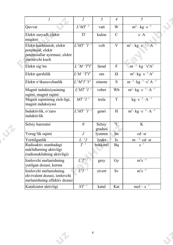 ri l2mt – 2 djoul j m2( kg(s – 2 1 2 3 4 5 quvvat l2mt – 3 vatt w m2( kg(s – 3 elektr zaryadi, elektr miqdori ti kulon с s(a elektr kuchlanish, elektr potentsial, elektr potentsiallar ayirmasi, elektr yurituvchi kuch l2mt – 3i – 1 volt v m2( kg(s – 3 – a – 1 elektr sig‘im l–2m –1t4i2 farad f m – 2(kg – 1s4a2 elektr qarshilik l2m – 1t3i2 om ω m2(kg(s – 3 a2 elektr o‘tkazuvchanlik l-2m1t -3i-2 simens s m – 2(kg – 1(s3 a – 2 magnit induktsiyasining oqimi, magnit oqimi l2mt –2i –1 veber wb m2(kg(s – 2(a – 1 magnit oqimining zich-ligi, magnit induksiyasi mt –2i –1 tesla t kg(s – 2(a – 1 induktivlik, o‘zaro induktivlik l2mt – 2i – 2 genri h m2(kg(s – 2(a – 2 selsiy haroratsi θ selsiy gradusi 0с k yorug‘lik oqimi j lyumen …