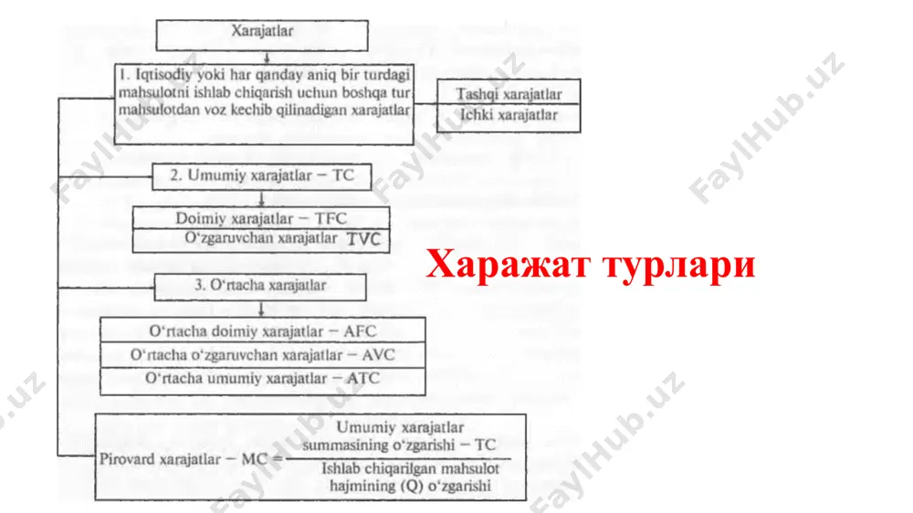 ки харажатларни айириб ташласак иқтисодий фойдани оламиз. ташқи ва ички харажатларнинг йиғиндиси альтернатив ёки иқтисодий харажатларни ташкил қилади. альтернатив харажатлар, фирманинг ресурсларидан энг яхши вариантда фойдаланиши билан боғлиқ йўқотилган имкониятлардир бухгалтернинг фаолияти манфаатлари ва қизиқишлари иқтисодчининг фаолияти манфаатлари ва қизиқишлари қайтарилмайдиган харажатлар олдин қилинган харажатлар бўлиб, уларни қайтадан тиклаш мумкин эмас. бу харажатлар қайтарилмаслиги учун ҳам фирманинг қарор қабул қилишига таъсир қилмайди. масалан, фирма 100 минг сўмга махсус ускуна сотиб олди, лекин фирманинг қарори ўзгарди ва бу ускуна умуман керак бўлмай қолди, ундан альтернатив фойдаланиш варианти мавжуд эмас. фирма ушубу ускунани 60 минг сўмга сотиб, 40 минг сўм зарар кўрди. 40 минг сўм қайтарилмайдиган харажат ҳисобланади ва фирманинг ҳаракатига таъсир қилмайди. ўзгармас (fc) ўзгарувчан (vc) ўртача ўзгармас (afc) ўртача ўзгарувчан (avc) умумий харажатлар (tc) afc(q)=fc/q ўртача ўзгармас харажат fc, afc fc afc q af ва afc чизиқлари графиги ўртача ўзгарувчан харажатлар (avc - average variable cost) – бир-бирлик ишлаб чиқарилган …